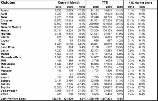 2010年10月加拿大轻型车销量（分品牌）