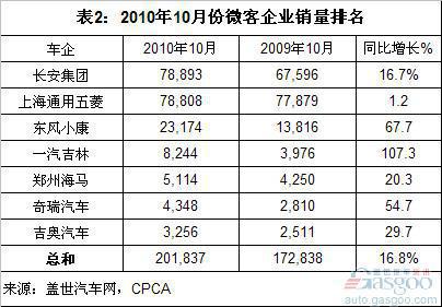 上汽通用五菱在广义乘用车市场排名跌至第三