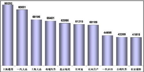 1-11月狭义乘用车销量前十分析 前三甲增速最高