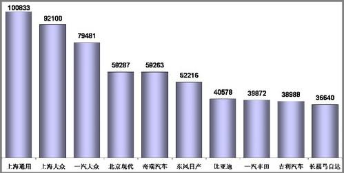 1-11月狭义乘用车销量前十分析 前三甲增速最高
