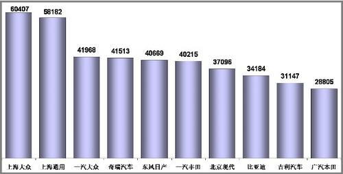 1-11月狭义乘用车销量前十分析 前三甲增速最高