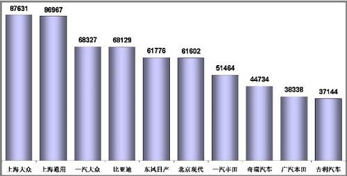1-11月狭义乘用车销量前十分析 前三甲增速最高