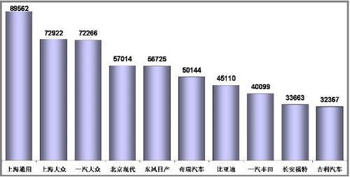 1-11月狭义乘用车销量前十分析 前三甲增速最高