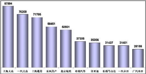 1-11月狭义乘用车销量前十分析 前三甲增速最高