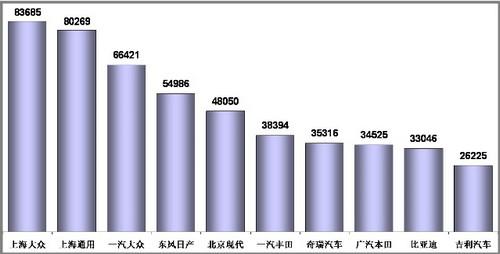 1-11月狭义乘用车销量前十分析 前三甲增速最高