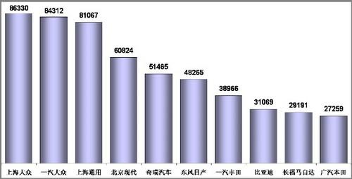 1-11月狭义乘用车销量前十分析 前三甲增速最高