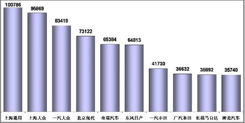 1-11月狭义乘用车销量前十分析 前三甲增速最高
