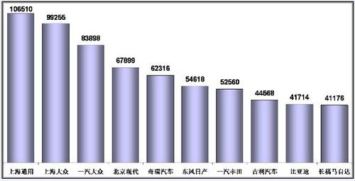 1-11月狭义乘用车销量前十分析 前三甲增速最高