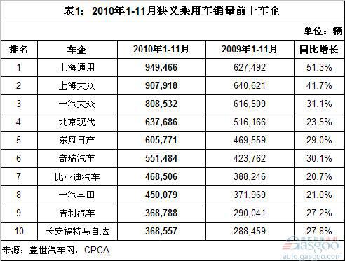 1-11月狭义乘用车销量前十分析 前三甲增速最高