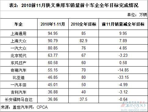 1-11月狭义乘用车销量前十分析 前三甲增速最高