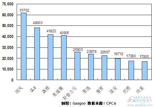 2010年1~11月份MPV产品销量排行Top10
