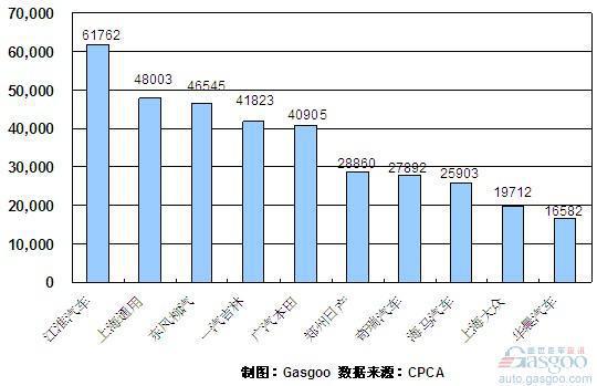 2010年1~11月份MPV企业销量排行Top10