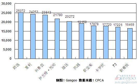 2010年11月份轿车产品销量排行Top10