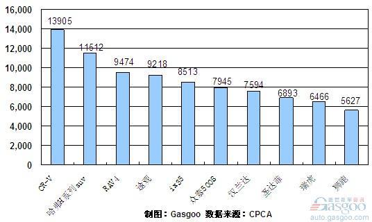2010年11月SUV产品销量排行Top10 