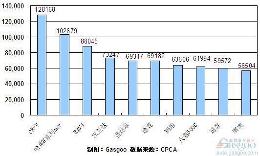 前11月SUV产品销量排行Top10 