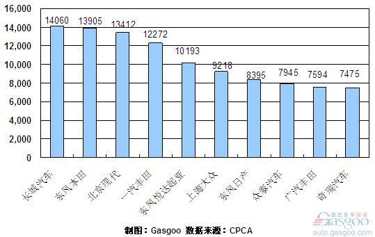 2010年11月SUV企业销量排行Top10 