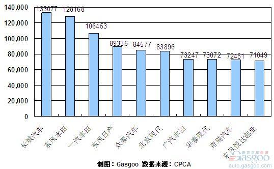 前11月SUV企业销量排行Top10