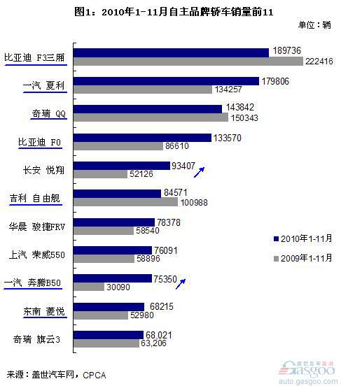 2010年1-11月自主品牌轿车企业和车型销量排名