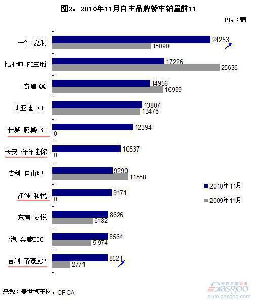 2010年1-11月自主品牌轿车企业和车型销量排名