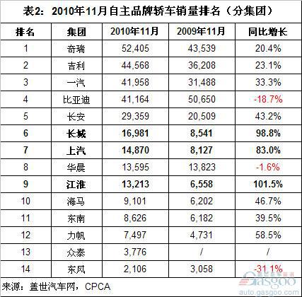 2010年1-11月自主品牌轿车企业和车型销量排名