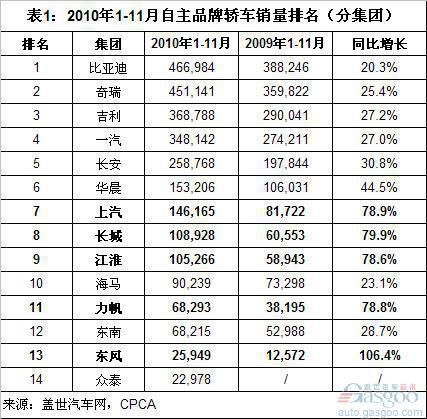 2010年1-11月自主品牌轿车企业和车型销量排名