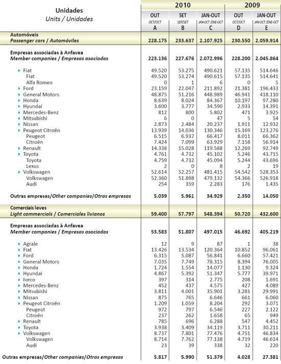 2010年10月巴西轻型车销量统计（分车企）