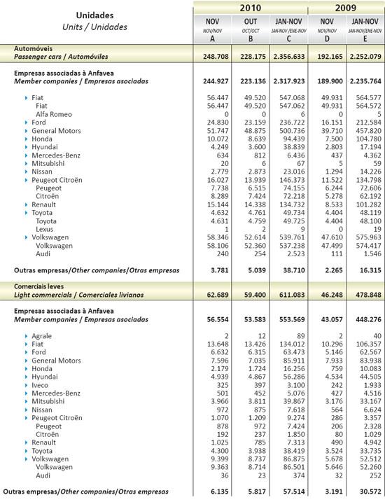 2010年11月巴西轻型车销量统计（分车企）