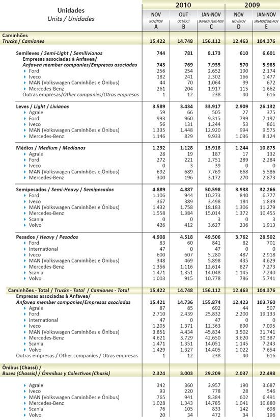 2010年11月巴西卡客车销量统计（分车企）