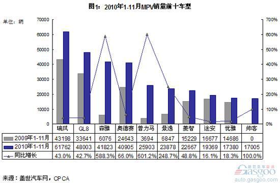 国产MPV：森雅前11月超过奥德赛 11月超过瑞风