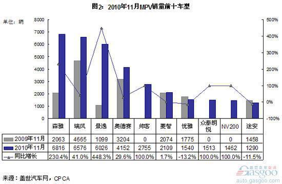 国产MPV：森雅前11月超过奥德赛 11月超过瑞风