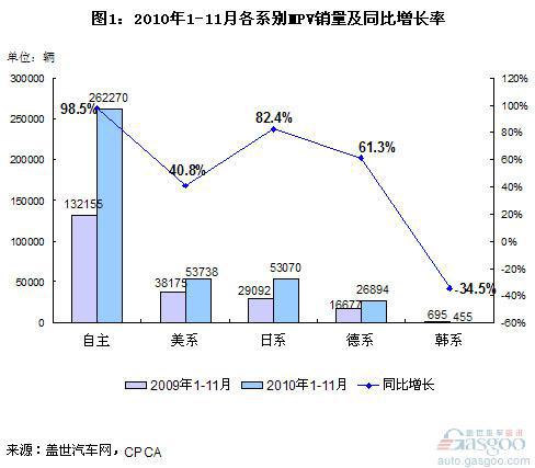 MPV市场:自主品牌份额稳步上升 德系韩系下降