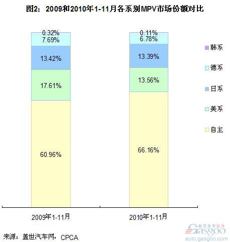 MPV市场:自主品牌份额稳步上升 德系韩系下降