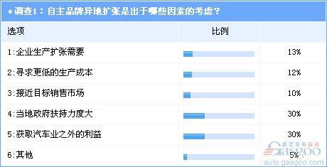 调查:自主品牌车企异地扩张的“非常态”