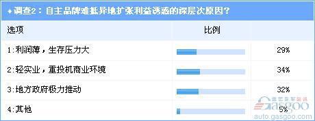 调查:自主品牌车企异地扩张的“非常态”