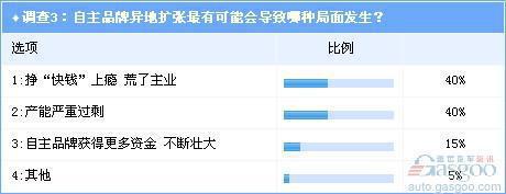 调查:自主品牌车企异地扩张的“非常态”