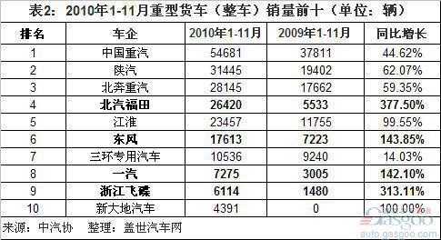 2010年1-11月重卡销量前十分析（分子类）