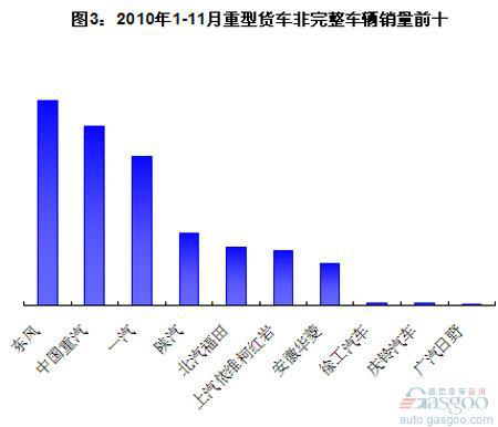 2010年1-11月重卡销量前十分析（分子类）
