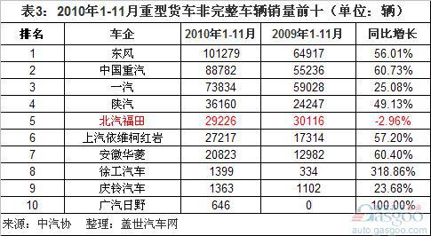 2010年1-11月重卡销量前十分析（分子类）