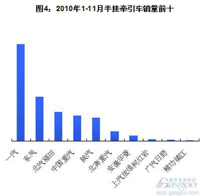 2010年1-11月重卡销量前十分析（分子类）