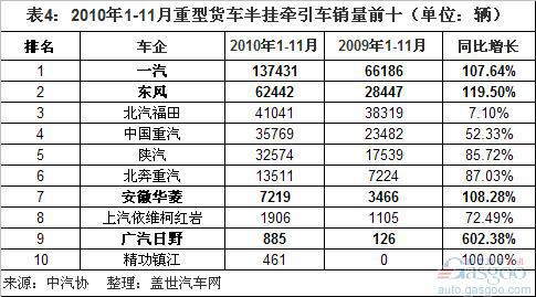 2010年1-11月重卡销量前十分析（分子类）