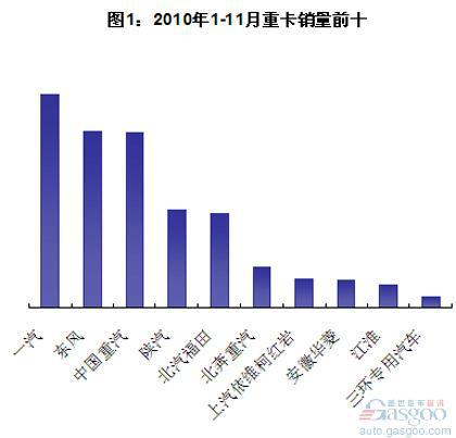 2010年1-11月重卡销量前十分析（分子类）