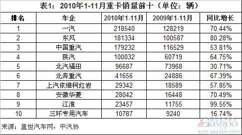 2010年1-11月重卡销量前十分析（分子类）