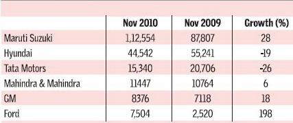 2010年11月印度市场主要车企销量