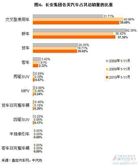 四大集团近三年1-11月各类汽车销量结构分析