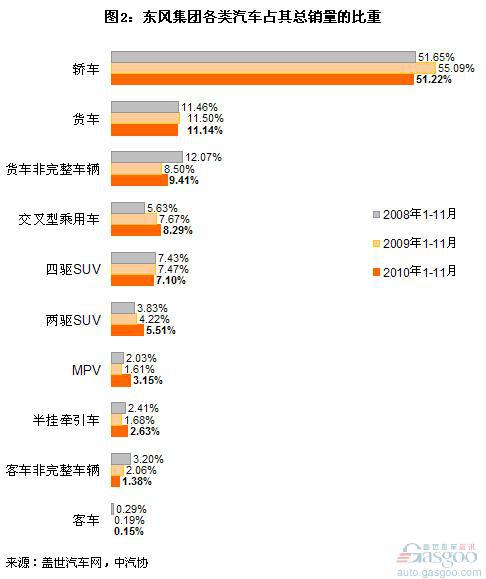四大集团近三年1-11月各类汽车销量结构分析