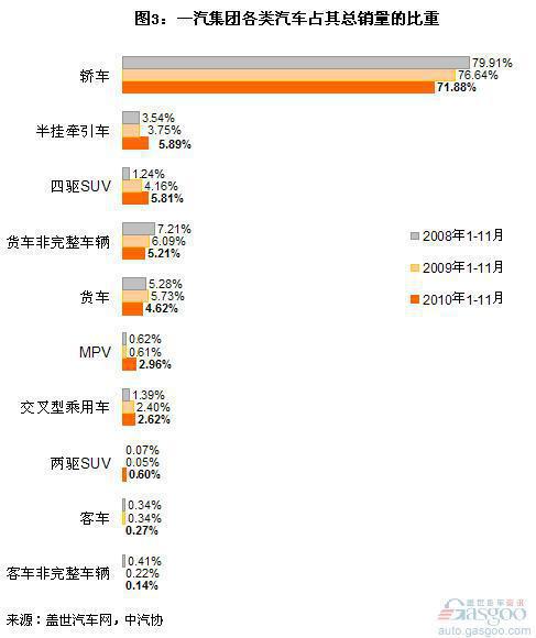 四大集团近三年1-11月各类汽车销量结构分析