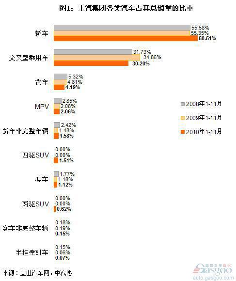 四大集团近三年1-11月各类汽车销量结构分析