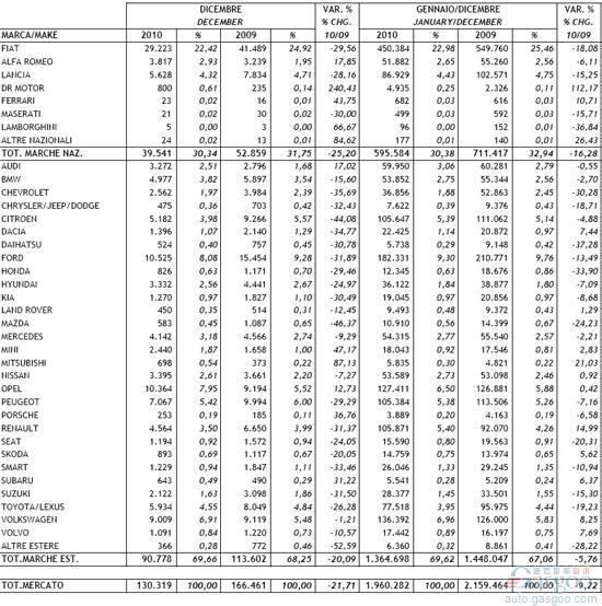 2010年12月意大利新车注册量统计（分车企）