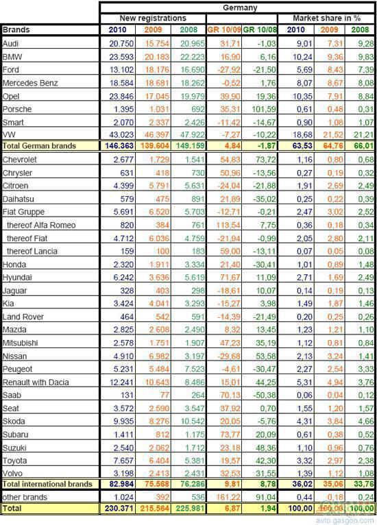 2010年12月意大利新车注册量统计（分车企）