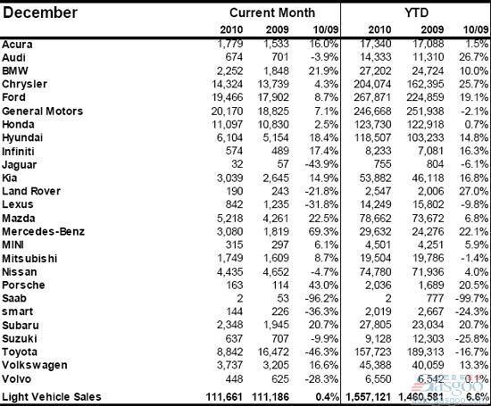 2010年12月及全年加拿大轻型车销量（分品牌）